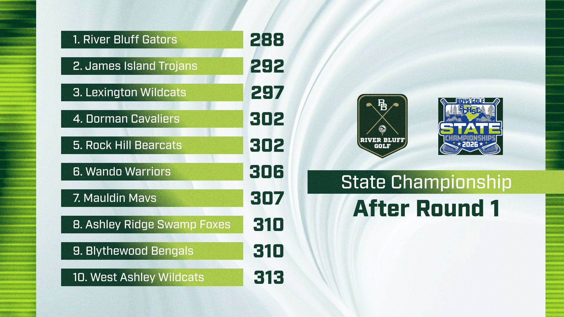 MGOLF After Round 1 State Championship 1778526191148
